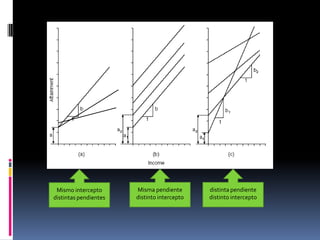 Mismo intercepto      Misma pendiente       distinta pendiente
distintas pendientes   distinto intercepto   distinto intercepto
 