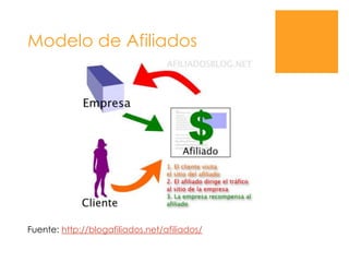 Modelo de AfiliadosFuente: http://blogafiliados.net/afiliados/