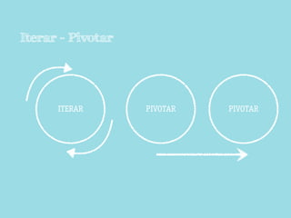 Iterar - Pivotar




      ITERAR       PIVOTAR   PIVOTAR
 
