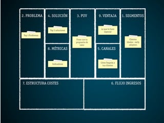 2. PROBLEMA        4. SOLUCIÓN         3. PUV         9. VENTAJA         1. SEGMENTOS


                                                        Lo que te hace
                    Top 3 soluciones
                                                           especial
 Top 3 Problemas
                                       Frase con tu                           Clientes
                                       propuesta de                        ideales - early
                                           valor                              adopters
                   8. MÉTRICAS                        5. CANALES


                                                       Cómo llegarás a
                      Indicadores
                                                         tus clientes




7. ESTRUCTURA COSTES                                              6. FLUJO INGRESOS
 
