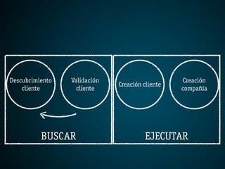Descubrimiento   Validación                       Creación
                              Creación cliente
    cliente        cliente                       compañía




          BUSCAR                       EJECUTAR
 