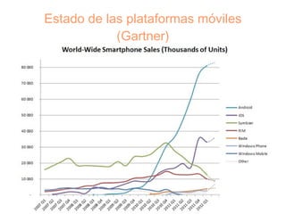 Estado de las plataformas móviles
            (Gartner)
 