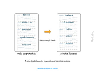Modelos de negocio en Internet
Marketing
Tráfico desde las webs corporativas a las redes sociales
 