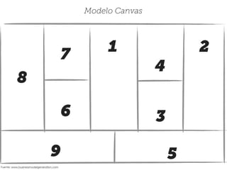 Modelo Canvas
1 2
3
4
5
6
7
8
9
Fuente: www.businessmodelgeneration.com
 