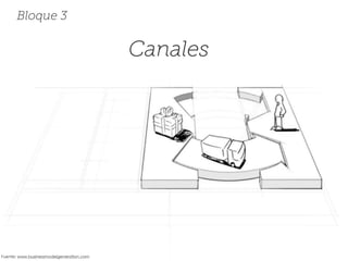 Canales
Bloque 3
Fuente: www.businessmodelgeneration.com
 