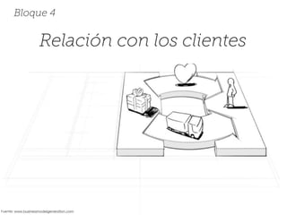 Relación con los clientes
Bloque 4
Fuente: www.businessmodelgeneration.com
 