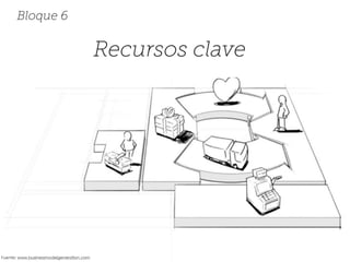Recursos clave
Bloque 6
Fuente: www.businessmodelgeneration.com
 