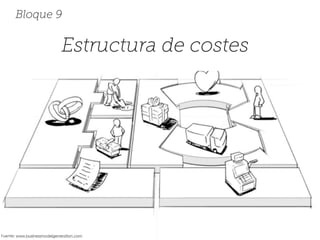 Estructura de costes
Bloque 9
Fuente: www.businessmodelgeneration.com
 