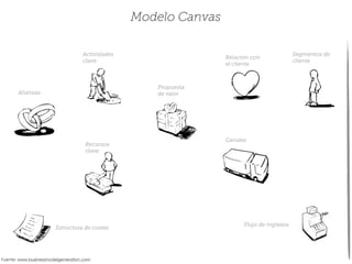 Alianzas
Estructura de costes
Flujo de ingresos
Propuesta
de valor
Segmentos de
cliente
Canales
Modelo Canvas
Recursos
clave
Actividades
clave
Relación con
el cliente
Fuente: www.businessmodelgeneration.com
 