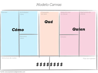 Modelo Canvas
Qué
Cómo
$ $ $ $ $ $ $ $
Quien
Fuente: www.businessmodelgeneration.com
Alianzas Actividades
clave
Recursos
clave
Estructura de costes Flujo de ingresos
Propuesta
de valor
Relación con
el cliente
Segmentos de
cliente
Canales
 