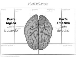Modelo Canvas
Parte
lógica
Lado
izquierdo
Parte
emotiva
Lado
derecho
Fuente: www.businessmodelgeneration.com
Alianzas Actividades
clave
Recursos
clave
Estructura de costes Flujo de ingresos
Propuesta
de valor
Relación con
el cliente
Segmentos de
cliente
Canales
 
