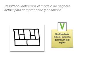 Resultado: deﬁnimos el modelo de negocio
actual para comprenderlo y analizarlo
Identiﬁcación de
todos los elementos
que inﬂuyen en el
negocio
v
 