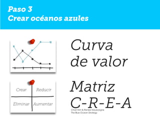 Paso 3
Crear océanos azules
Chan Kim & Renée Mauborgne
The Blue Ocean Strategy
Curva
de valor
Matriz
C-R-E-A
 