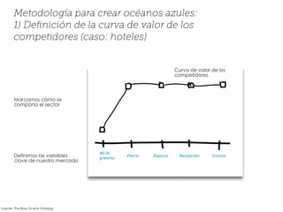 Metodología para crear océanos azules:
1) Deﬁnición de la curva de valor de los
competidores (caso: hoteles)
Fuente: The Blue Ocean Strategy
Definimos las variables
clave de nuestro mercado
Marcamos cómo se
comporta el sector
Precio CocinaRecepción
Wi-Fi
gratuita
Espacio
Curva de valor de los
competidores
 