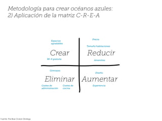 Metodología para crear océanos azules:
2) Aplicación de la matriz C-R-E-A
Espacios
agradables
Precio
Experiencia
Diseño
Wi-ﬁ gratuita
Fuente: The Blue Ocean Strategy
Costes de
administración
Gimnasio
Amenities
Tamaño habitaciones
Costes de
cocina
 