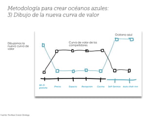 Dibujamos la
nueva curva de
valor
Fuente: The Blue Ocean Strategy
Metodología para crear océanos azules:
3) Dibujo de la nueva curva de valor
Precio CocinaRecepción
Wi-Fi
gratuita
Espacio
Curva de valor de los
competidores
Self-Service Auto chek-inn
Océano azul
 