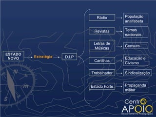 Rádio       População
                                             analfabeta

                               Revistas      Temas
                                             nacionais

                               Letras de
                                             Censura
                               Músicas
ESTADO
 NOVO    Estratégia   D.I.P                  Educação e
                               Cartilhas
                                             Civismo

                              Trabalhador    Sindicalização


                              Estado Forte   Propaganda
                                             militar
 