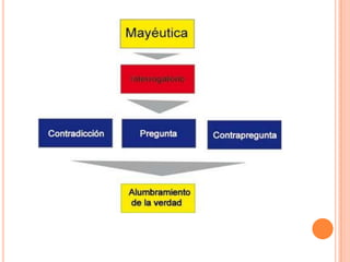 MODELO SOCRATICO (MAYEUTICA)