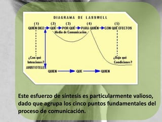 Este esfuerzo de síntesis es particularmente valioso, dado que agrupa los cinco puntos fundamentales del proceso de comunicación.