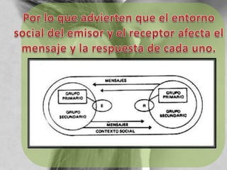 Por lo que advierten que el entorno social del emisor y el receptor afecta el mensaje y la respuesta de cada uno.