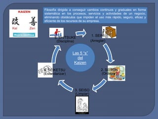 Filosofía dirigida a conseguir cambios continuos y graduales en forma 
sistemática en los procesos, servicios y actividades de un negocio, 
eliminando obstáculos que impiden el uso más rápido, seguro, eficaz y 
eficiente de los recursos de su empresa. 
1. SEIRI 
(Arreglar) 
2. SEITON 
(Ordenar) 
5. SHITSUKE 
(Disciplina) 
3. SEISO 
(Limpiar) 
4. SEIKETSU 
(Estandarizar) 
Las 5 “s” 
del 
Kaizen 
 