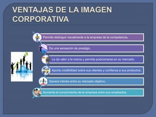 Permite distinguir visualmente a la empresa de la competencia. 
Da una sensación de prestigio. 
Le da valor a la marca y permite posicionarse en su mercado. 
Aporta credibilidad sobre sus clientes y confianza a sus productos. 
Genera interés entre su mercado objetivo. 
Aumenta el conocimiento de la empresa entre sus empleados. 
 