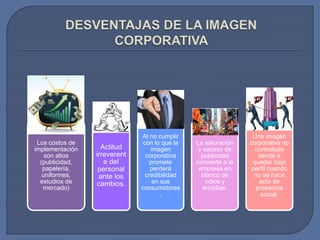 Los costos de 
implementación 
son altos 
(publicidad, 
papelería, 
uniformes, 
estudios de 
mercado) 
Actitud 
irreverent 
e del 
personal 
ante los 
cambios. 
Al no cumplir 
con lo que la 
imagen 
corporativa 
promete 
perderá 
credibilidad 
en sus 
consumidores 
. 
La saturación 
y exceso de 
publicidad 
convierte a la 
empresa en 
blanco de 
odios y 
envidias. 
Una imagen 
corporativa no 
controlada 
tiende a 
quedar bajo 
perfil cuando 
no se hace 
acto de 
presencia 
social. 
 