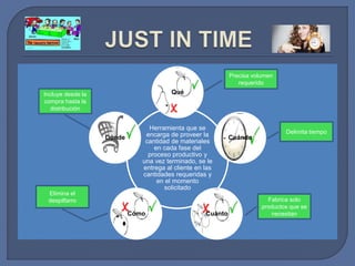 ¿Qué? 
Herramienta que se 
encarga de proveer la 
cantidad de materiales 
en cada fase del 
proceso productivo y 
una vez terminado, se le 
entrega al cliente en las 
cantidades requeridas y 
en el momento 
solicitado 
Precisa volumen 
¿Cuándo? 
¿Dónde? 
¿Cómo? ¿Cuánto? 
requerido 
Delimita tiempo 
Fabrica solo 
productos que se 
necesitan 
Incluye desde la 
compra hasta la 
distribución 
Elimina el 
despilfarro 
 