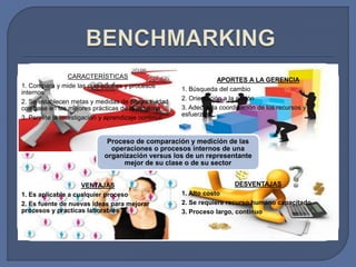 CARACTERÍSTICAS 
1. Compara y mide las operaciones y procesos 
internos 
2. Se establecen metas y medidas de productividad 
con base en las mejores prácticas de la industria 
3. Permite la investigación y aprendizaje continuo 
APORTES A LA GERENCIA 
1. Búsqueda del cambio 
2. Orientación a la acción 
3. Adecuada coordinación de los recursos y 
esfuerzos 
Proceso de comparación y medición de las 
operaciones o procesos internos de una 
organización versus los de un representante 
VENTAJAS 
mejor de su clase o de su sector 
1. Es aplicable a cualquier proceso 
2. Es fuente de nuevas ideas para mejorar 
procesos y practicas laborables 
DESVENTAJAS 
1. Alto costo 
2. Se requiere recurso humano capacitado 
3. Proceso largo, continuo 
 