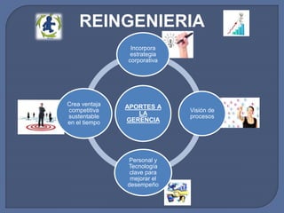 REINGENIERIA 
Incorpora 
estrategia 
corporativa 
APORTES A 
LA 
GERENCIA 
Visión de 
procesos 
Personal y 
Tecnología 
clave para 
mejorar el 
desempeño 
Crea ventaja 
competitiva 
sustentable 
en el tiempo 
 
