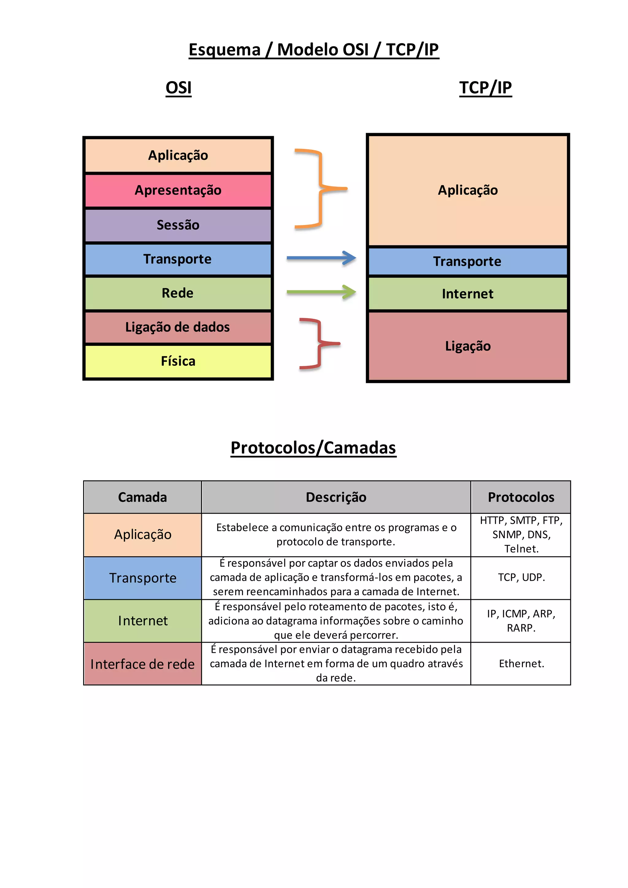 Esquema / Modelo OSI / TCP/IP
OSI TCP/IP
Protocolos/Camadas
Aplicação
Apresentação
Sessão
Transporte
Rede
Ligação de dados
Física
Aplicação
Transporte
Internet
Ligação
Camada Descrição Protocolos
Aplicação
Estabelece a comunicação entre os programas e o
protocolo de transporte.
HTTP, SMTP, FTP,
SNMP, DNS,
Telnet.
Transporte
É responsável por captar os dados enviados pela
camada de aplicação e transformá-los em pacotes, a
serem reencaminhados para a camada de Internet.
TCP, UDP.
Internet
É responsável pelo roteamento de pacotes, isto é,
adiciona ao datagrama informações sobre o caminho
que ele deverá percorrer.
IP, ICMP, ARP,
RARP.
Interface de rede
É responsável por enviar o datagrama recebido pela
camada de Internet em forma de um quadro através
da rede.
Ethernet.
 