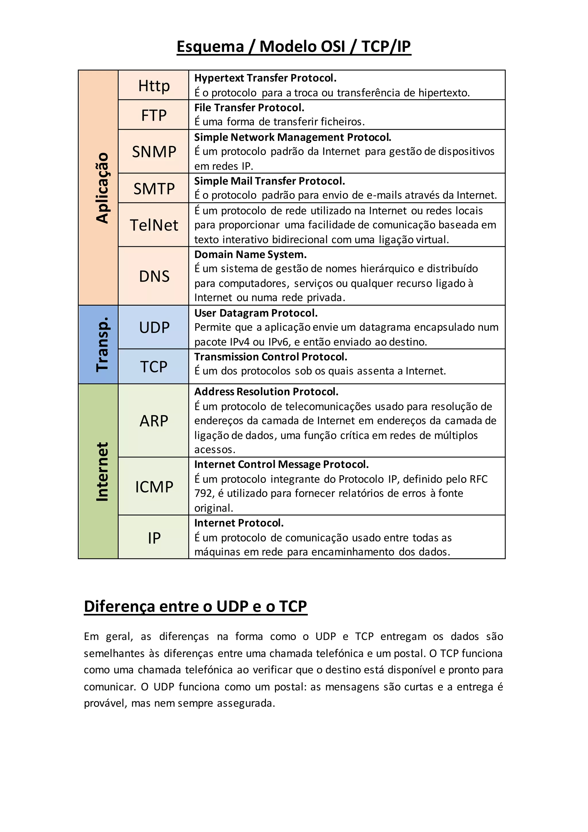 Esquema / Modelo OSI / TCP/IP
Aplicação
Http
Hypertext Transfer Protocol.
É o protocolo para a troca ou transferência de hipertexto.
FTP
File Transfer Protocol.
É uma forma de transferir ficheiros.
SNMP
Simple Network Management Protocol.
É um protocolo padrão da Internet para gestão de dispositivos
em redes IP.
SMTP
Simple Mail Transfer Protocol.
É o protocolo padrão para envio de e-mails através da Internet.
TelNet
É um protocolo de rede utilizado na Internet ou redes locais
para proporcionar uma facilidade de comunicação baseada em
texto interativo bidirecional com uma ligação virtual.
DNS
Domain Name System.
É um sistema de gestão de nomes hierárquico e distribuído
para computadores, serviços ou qualquer recurso ligado à
Internet ou numa rede privada.
Transp.
UDP
User Datagram Protocol.
Permite que a aplicação envie um datagrama encapsulado num
pacote IPv4 ou IPv6, e então enviado ao destino.
TCP
Transmission Control Protocol.
É um dos protocolos sob os quais assenta a Internet.
Internet
ARP
Address Resolution Protocol.
É um protocolo de telecomunicações usado para resolução de
endereços da camada de Internet em endereços da camada de
ligação de dados, uma função crítica em redes de múltiplos
acessos.
ICMP
Internet Control Message Protocol.
É um protocolo integrante do Protocolo IP, definido pelo RFC
792, é utilizado para fornecer relatórios de erros à fonte
original.
IP
Internet Protocol.
É um protocolo de comunicação usado entre todas as
máquinas em rede para encaminhamento dos dados.
Diferença entre o UDP e o TCP
Em geral, as diferenças na forma como o UDP e TCP entregam os dados são
semelhantes às diferenças entre uma chamada telefónica e um postal. O TCP funciona
como uma chamada telefónica ao verificar que o destino está disponível e pronto para
comunicar. O UDP funciona como um postal: as mensagens são curtas e a entrega é
provável, mas nem sempre assegurada.
 