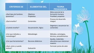 CRITERIOS DE ELEMENTOS DEL TEORIA
PEDAGOGICA
¿Qué tipos de hombres
queremos?
Objetivos
Propósitos
Meta esencial de la
formación humana
Finalidad, propósito
¿Qué enseñar? Contenidos
Proceso de desarrollo
integral
¿Cuándo enseñar? Secuenciación, lógica
Organizar y secuenciar los
contenidos
¿Con que métodos y
metodología?
Metodología Métodos, estrategias,
técnicas, procedimientos
¿Con que herramientas? Recursos didácticos
Ayudas, materiales
educativos que relacionan
maestro
¿Qué, como y cuando
evaluar? Evaluación
Formular juicios de valor
 