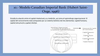 10.- Modelo Canadian Imperial Bank (Hubert Saint-
Onge, 1996)
Estudia la relación entre el capital intelectual y su medición, así como el aprendizaje organizacional. El
capital del conocimiento está compuesto por un sistema holístico de tres elementos: capital humano,
capital estructural y capital clientes
 