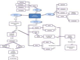 MODELO PEDAGÓGICO Bases Rasgos Definición Funciones Construcción teórico - formal Construyen paradigmas proporcionan Modelos de problemas soluciones ajusta interpreta diseña Un cierto tiempo Contexto educacional Pedagógicas Psicológicas sociológicas filosóficas teorías corroborable Sistémico concretable carácter pronóstico anticipación objetividad Necesidad histórico - concreta Realidad pedagógica acomoda adapta Los rasgos más importantes delinea representa explica que De acuerdo a una Es decir De la Para optimizar la la Al  durante Es una 