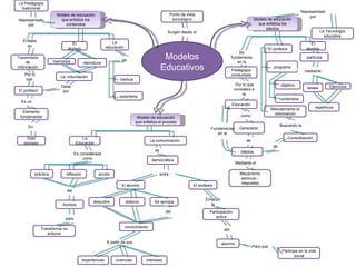 Modelo de educación que enfatiza el proceso La Educación Modelo de educación que enfatiza los contenidos Vertical  autoritaria es La educación Dada por La  información reproduce memoriza El alumno Este proceso En  Elemento fundamental Es un  El profesor Por lo que  Transmisión de información Énfasis en La Pedagogía tradicional Representado por Es considerada como Se apropia Modelo de educación que enfatiza los efectos Buscando la Consolidación hábitos de Retroalimenta la información contenidos objetivo programa El profesor Mecanismo estímulo - respuesta Mediante el  Generador como Educación Por lo que considera a  la  Pedagogía conductista Se fundamenta en la La Tecnología educativa Representado por repetitivos Ejercicios  tareas mediante participa El alumno Fundamental en la de elabora descubre El alumno Transformar su entorno para hombre del acción reflexión práctica democrática es La comunicación  intereses vivencias experiencias A partir de sus conocimiento del alumno del Participación activa Enfatiza la El profesor entre Participe en la vida social Para que Modelos Educativos Surgen desde el Punto de vista sociológico 