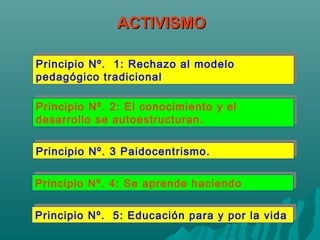 ACTIVISMOACTIVISMO
Principio Nº. 1: Rechazo al modelo
pedagógico tradicional
Principio Nº. 1: Rechazo al modelo
pedagógico tradicional
Principio Nº. 2: El conocimiento y el
desarrollo se autoestructuran.
Principio Nº. 2: El conocimiento y el
desarrollo se autoestructuran.
Principio Nº. 3 Paidocentrismo.Principio Nº. 3 Paidocentrismo.
Principio Nº. 4: Se aprende haciendoPrincipio Nº. 4: Se aprende haciendo
Principio Nº. 5: Educación para y por la vidaPrincipio Nº. 5: Educación para y por la vida
 