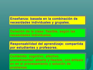Enseñanza: basada en la combinación de
necesidades individuales y grupales.
Enseñanza: basada en la combinación de
necesidades individuales y grupales.
Duración de la clase: flexible, según las
necesidades individuales.
Duración de la clase: flexible, según las
necesidades individuales.
Responsabilidad del aprendizaje: compartida
por estudiantes y profesores.
Responsabilidad del aprendizaje: compartida
por estudiantes y profesores.
Contenido: cognitivo, afectivo,
procedimental; abierto y flexible, con énfasis
en en el procesamiento y solución de
problemas
Contenido: cognitivo, afectivo,
procedimental; abierto y flexible, con énfasis
en en el procesamiento y solución de
problemas
 