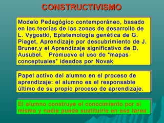 Modelo Pedagógico contemporáneo, basado
en las teorías de las zonas de desarrollo de
L. Vygostki, Epistemología genética de G.
Piaget, Aprendizaje por descubrimiento de J.
Bruner,y el Aprendizaje significativo de D.
Ausubel. Promueve el uso de “mapas
conceptuales” ideados por Novak
Modelo Pedagógico contemporáneo, basado
en las teorías de las zonas de desarrollo de
L. Vygostki, Epistemología genética de G.
Piaget, Aprendizaje por descubrimiento de J.
Bruner,y el Aprendizaje significativo de D.
Ausubel. Promueve el uso de “mapas
conceptuales” ideados por Novak
Papel activo del alumno en el proceso de
aprendizaje: el alumno es el responsable
último de su propio proceso de aprendizaje.
Papel activo del alumno en el proceso de
aprendizaje: el alumno es el responsable
último de su propio proceso de aprendizaje.
El alumno construye el conocimiento por si
mismo y nadie puede sustituirle en esa tarea
El alumno construye el conocimiento por si
mismo y nadie puede sustituirle en esa tarea
CONSTRUCTIVISMOCONSTRUCTIVISMO
 