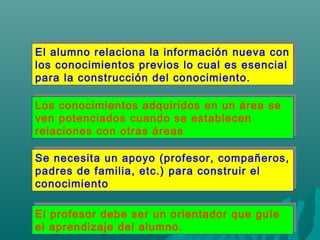 El alumno relaciona la información nueva con
los conocimientos previos lo cual es esencial
para la construcción del conocimiento.
El alumno relaciona la información nueva con
los conocimientos previos lo cual es esencial
para la construcción del conocimiento.
Los conocimientos adquiridos en un área se
ven potenciados cuando se establecen
relaciones con otras áreas
Los conocimientos adquiridos en un área se
ven potenciados cuando se establecen
relaciones con otras áreas
Se necesita un apoyo (profesor, compañeros,
padres de familia, etc.) para construir el
conocimiento
Se necesita un apoyo (profesor, compañeros,
padres de familia, etc.) para construir el
conocimiento
El profesor debe ser un orientador que guíe
el aprendizaje del alumno.
El profesor debe ser un orientador que guíe
el aprendizaje del alumno.
 