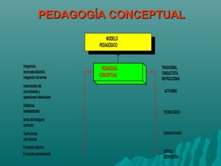 PEDAGOGÍA CONCEPTUALPEDAGOGÍA CONCEPTUAL
PEDAGOGÍA
CONCEPTUAL
TRADICIONAL,
CONDUCTISTA,
INSTRUCCIONAL
ACTIVISMO
Integración,
reconceptualización,
integracióndeteorías
Instrumentosdel
conocimientoy
operacionesintelectuales
Didácticas
mentefactuales
MODELO
PEDAGÓGICO
TECNOLÓGICO
CONSTRUCTIVISMO
teoríadelhexágono
curricular
CRÍTICO-
PROPOSITIVO
Teoríadelas
seislecturas
Formaciónafectiva
Formaciónprocedimental
 