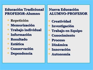 Educación Tradicional Nueva EducaciónEducación Tradicional Nueva Educación
PROFESOR-Alumno ALUMNO-PROFESORPROFESOR-Alumno ALUMNO-PROFESOR
 RepeticiónRepetición
 MemorizaciónMemorización
 Trabajo individualTrabajo individual
 InformaciónInformación
 ResultadoResultado
 EstáticaEstática
 ConservaciónConservación
 DependenciaDependencia
 CreatividadCreatividad
 InvestigaciónInvestigación
 Trabajo en EquipoTrabajo en Equipo
 ConocimientoConocimiento
 ProcesoProceso
 DinámicaDinámica
 InnovaciónInnovación
 AutonomíaAutonomía
 