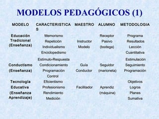 MODELOS PEDAGÓGICOS (1)
MODELOMODELO CARACTERISTICACARACTERISTICA
SS
MAESTROMAESTRO ALUMNOALUMNO METODOLOGIAMETODOLOGIA
EducaciónEducación
TradicionalTradicional
(Enseñanza)(Enseñanza)
MemorismoMemorismo
RepeticiónRepetición
IndividualismoIndividualismo
EnciclopedismoEnciclopedismo
InstructorInstructor
ModeloModelo
ReceptorReceptor
PasivoPasivo
(bodega)(bodega)
ProgramaPrograma
ResultadosResultados
LecciónLección
CuantitativaCuantitativa
ConductismoConductismo
(Enseñanza)(Enseñanza)
Estímulo-RespuestaEstímulo-Respuesta
CondicionamientoCondicionamiento
ProgramaciónProgramación
ControlControl
GuíaGuía
ConductorConductor
SeguidorSeguidor
(marioneta)(marioneta)
EstimulaciónEstimulación
SeguimientoSeguimiento
ProgramaciónProgramación
TecnologíaTecnología
EducativaEducativa
(Enseñanza(Enseñanza
Aprendizaje)Aprendizaje)
EficientismoEficientismo
ProfesionismoProfesionismo
RendimientoRendimiento
MediciónMedición
FacilitadorFacilitador AprendizAprendiz
(máquina)(máquina)
ObjetivosObjetivos
LogrosLogros
PlanesPlanes
SumativaSumativa
 
