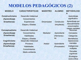 MODELOS PEDAGÓGICOS (2)
MODELOMODELO CARACTERISTICASCARACTERISTICAS MAESTROMAESTRO ALUMNOALUMNO METODOLOGIMETODOLOGI
AA
ConstructivismoConstructivismo
(Aprendizaje(Aprendizaje
Enseñanza)Enseñanza)
Desarrollo IntelectualDesarrollo Intelectual
ConocimientosConocimientos
ExperienciasExperiencias
Etapas y EdadesEtapas y Edades
DinamizadorDinamizador ConstructorConstructor
(Arquitecto)(Arquitecto)
AprendizajeAprendizaje
significativosignificativo
Aprendizaje porAprendizaje por
descubrimientodescubrimiento
preconceptospreconceptos
mapas mentalesmapas mentales
ConceptualismoConceptualismo
(Aprendizaje(Aprendizaje
Enseñanza)Enseñanza)
Desarrollo IntelectualDesarrollo Intelectual
ConocimientosConocimientos
HabilidadesHabilidades
Etapas y EdadesEtapas y Edades
MediadorMediador AprendienteAprendiente
(Hermeneu-(Hermeneu-
ta)ta)
NocionesNociones
ConceptosConceptos
CategoríasCategorías
MentefactosMentefactos
CognitivismoCognitivismo
(Aprendizaje(Aprendizaje
Enseñanza)Enseñanza)
Desarrollo IntelectualDesarrollo Intelectual
ProcesosProcesos
HabilidadesHabilidades
ConocimientosConocimientos
Medio ambienteMedio ambiente
AsesorAsesor AprendienteAprendiente
(Procesador)(Procesador)
OperacionesOperaciones
mentalesmentales
InteligenciasInteligencias
múltiplesmúltiples
EscuelasEscuelas
cognitivascognitivas
(Ecológica-(Ecológica-
socio-criticasocio-critica
 