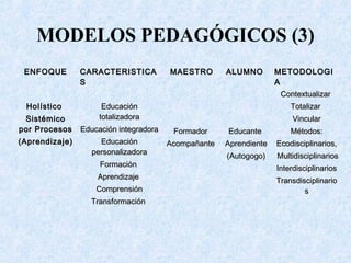 MODELOS PEDAGÓGICOS (3)
ENFOQUEENFOQUE CARACTERISTICACARACTERISTICA
SS
MAESTROMAESTRO ALUMNOALUMNO METODOLOGIMETODOLOGI
AA
HolísticoHolístico
SistémicoSistémico
por Procesospor Procesos
(Aprendizaje)(Aprendizaje)
EducaciónEducación
totalizadoratotalizadora
Educación integradoraEducación integradora
EducaciónEducación
personalizadorapersonalizadora
FormaciónFormación
AprendizajeAprendizaje
ComprensiónComprensión
TransformaciónTransformación
FormadorFormador
AcompañanteAcompañante
EducanteEducante
AprendienteAprendiente
(Autogogo)(Autogogo)
ContextualizarContextualizar
TotalizarTotalizar
VincularVincular
Métodos:Métodos:
Ecodisciplinarios,Ecodisciplinarios,
MultidisciplinariosMultidisciplinarios
InterdisciplinariosInterdisciplinarios
TransdisciplinarioTransdisciplinario
ss
 