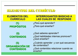 ELEMENTOS DEL CURRÍCULO
ELEMENTOS DEL
CURRÍCULO

INTERROGANTES BÁSICAS A
LAS CUALES SE RESPONDE

(1)
PROPÓSITOS

¿Para qué aprender?
¿Para qué enseñar?

(2)
CONTENIDOS

¿Qué saberes aprender?
¿Qué habilidades internas promover?
¿Qué enseñar?

(3)
ORGANIZACIÓN DE
CONTENIDOS

¿Cuándo aprender y con qué secuencia
de contenidos?
¿Qué contenidos relacionar cuando se
enseña?

 