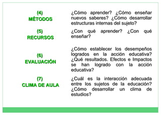 (4)
MÉTODOS
(5)
RECURSOS

(6)
EVALUACIÓN
(7)
CLIMA DE AULA

¿Cómo aprender? ¿Cómo enseñar
nuevos saberes? ¿Cómo desarrollar
estructuras internas del sujeto?
¿Con qué
enseñar?

aprender?

¿Con

qué

¿Cómo establecer los desempeños
logrados en la acción educativa?
¿Qué resultados. Efectos e Impactos
se han logrado con la acción
educativa?
¿Cuál es la interacción adecuada
entre los sujetos de la educación?
¿Cómo desarrollar un clima de
estudios?

 