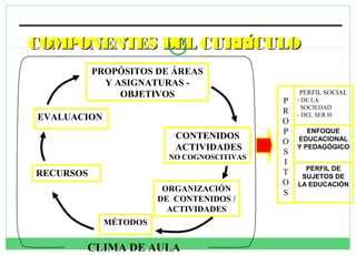 COMPONENTES DEL CURRÍCULO
PROPÓSITOS DE ÁREAS
Y ASIGNATURAS OBJETIVOS
EVALUACION
CONTENIDOS
ACTIVIDADES
NO COGNOSCITIVAS

RECURSOS
ORGANIZACIÓN
DE CONTENIDOS /
ACTIVIDADES
MÉTODOS

CLIMA DE AULA

P
R
O
P
O
S
I
T
O
S

PERFIL SOCIAL
- DE LA
SOCIEDAD
- DEL SER H.

ENFOQUE
EDUCACIONAL
Y PEDAGÓGICO
PERFIL DE
SUJETOS DE
LA EDUCACIÓN

 