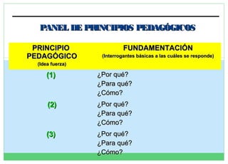 PANEL DE PRINCIPIOS PEDAGÓGICOS
PRINCIPIO
PEDAGÓGICO

FUNDAMENTACIÓN
(Interrogantes básicas a las cuáles se responde)

(Idea fuerza)

(1)

¿Por qué?
¿Para qué?
¿Cómo?

(2)

¿Por qué?
¿Para qué?
¿Cómo?

(3)

¿Por qué?
¿Para qué?
¿Cómo?

 
