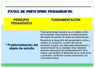 PANEL DE PRINCIPIOS PEDAGÓGICOS
PRINCIPIO
PEDAGÓGICO

* Problematización del
objeto de estudio

FUNDAMENTACIÓN

Todo aprendizaje requiere de un análisis crítico
de la realidad. Esto supone el cuestionamiento
del objeto de estudio en todas sus dimensiones…
Buscamos el desarrollo del pensamiento crítico y
creativo en el alumno, a partir del cual se
encamine a lograr una adecuada interpretación y
transformación de su realidad. Esto mediante
diversas situaciones de problematización de la
misma, que faciliten el desarrollo de su autonomía
y aprendan a enfrentar nuevas situaciones con
una actitud crítica.

 